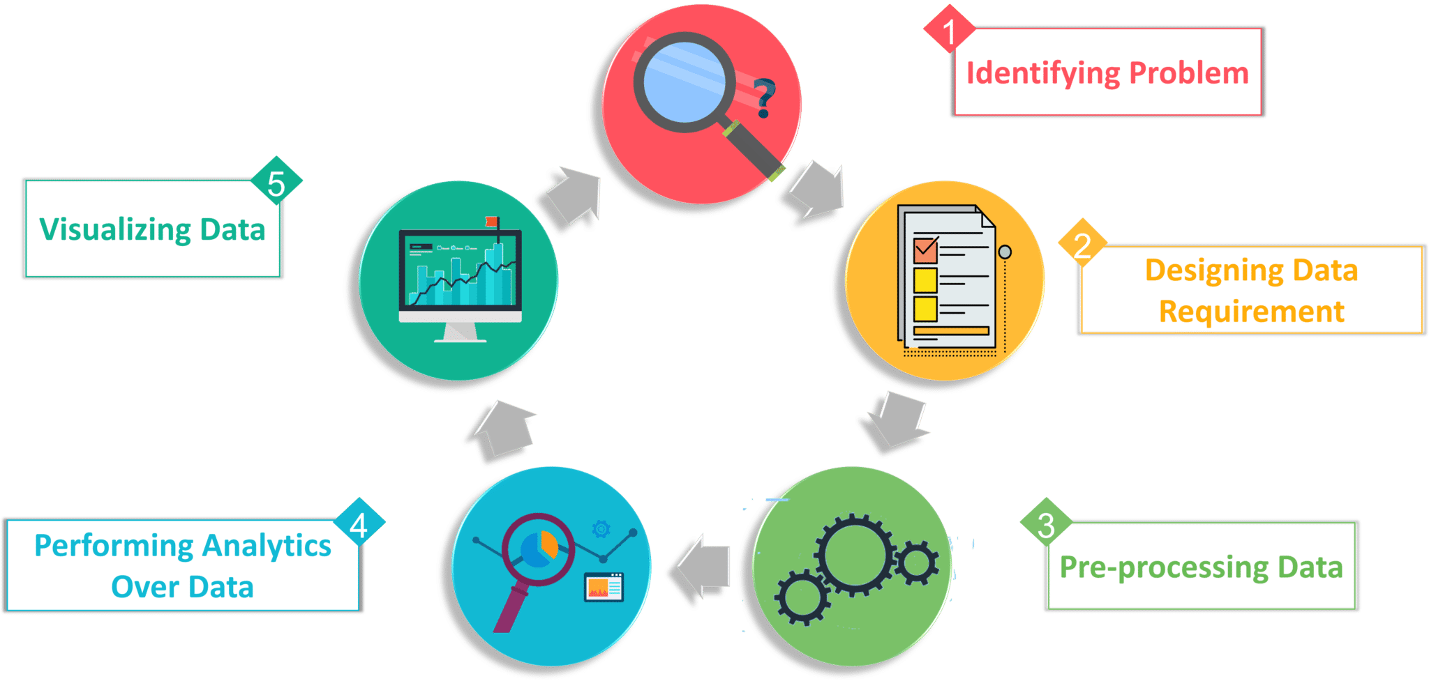 Big Data Analytics Process